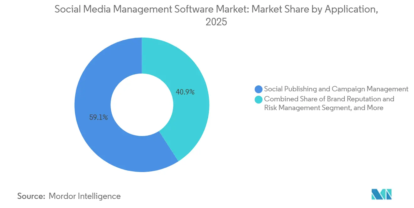 Social Media Management Software Market Share by Application, 2025
