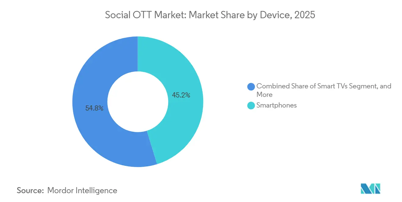 Social OTT Market Share by Device, 2025