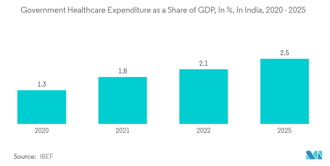 Social Robots Market: Government Healthcare Expenditure as a Share of GDP, In %, In India, 2020-2025