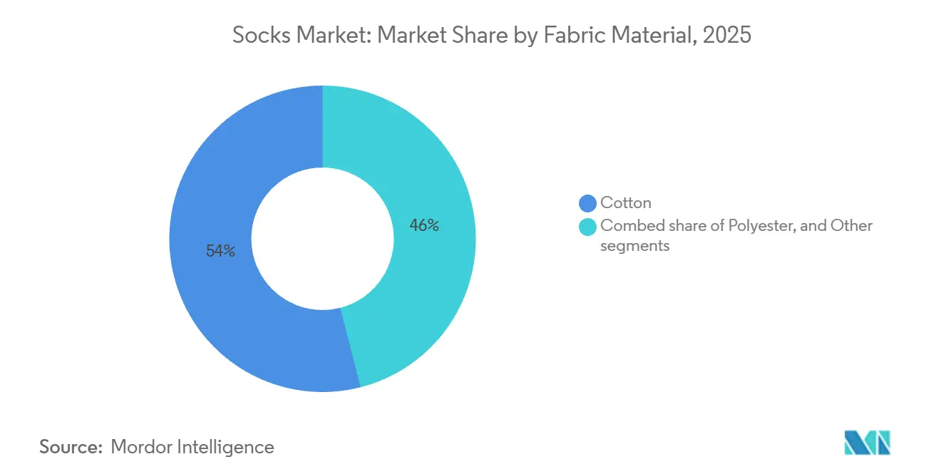 Socks Market: Market Share by Fabric Material