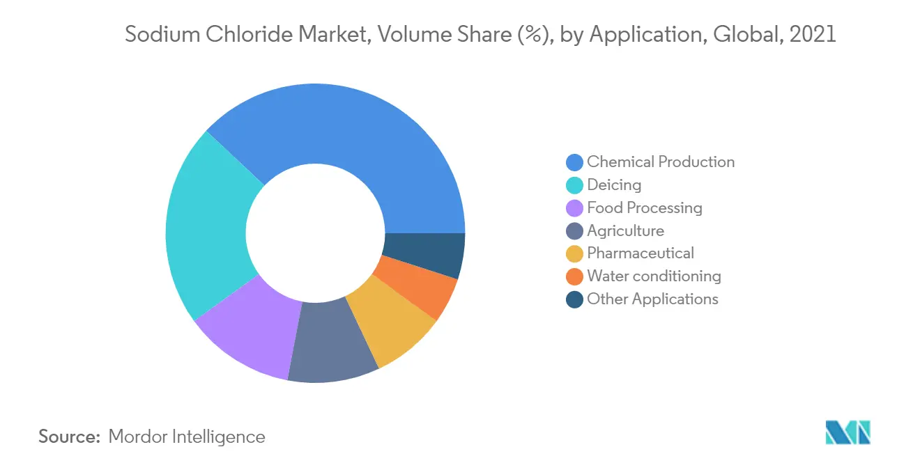 Sodium Chloride Market, Volume Share (%), by Application, Global, 2021