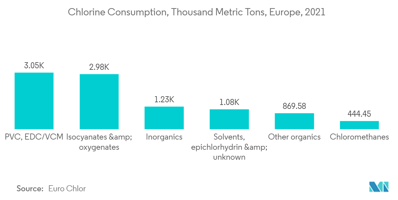 塩化ナトリウム市場 - 塩素消費量、千トン、欧州、2021年