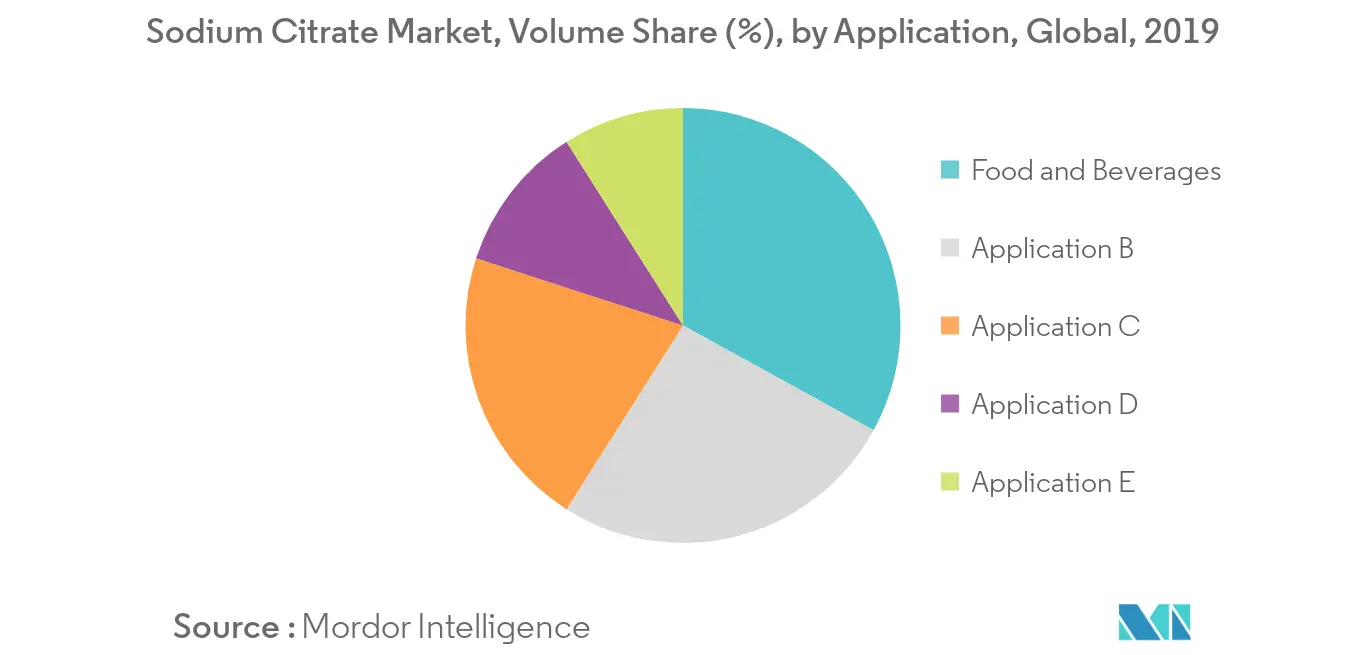 Sodium Citrate Market Forecast
