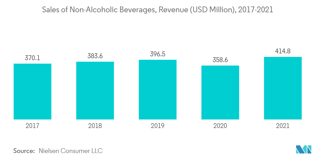 Mercado Citrato de sódio Vendas de bebidas não alcoólicas, receita (milhões de dólares), 2017-2021