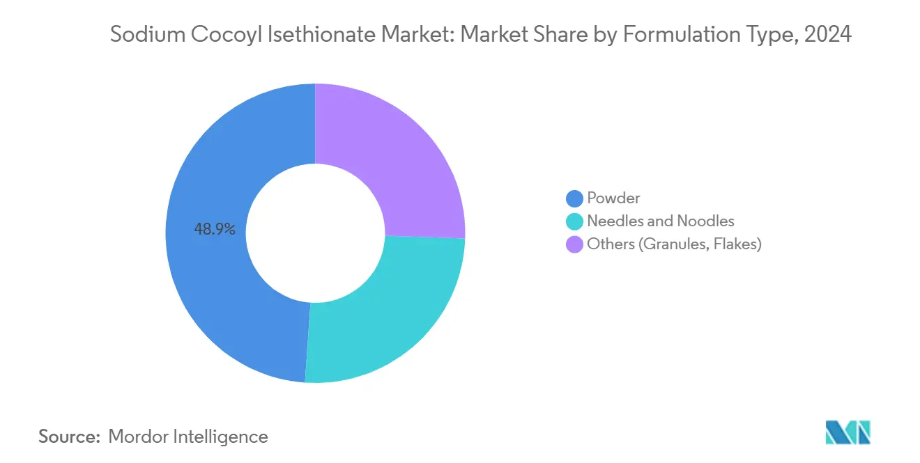 Sodium Cocoyl Isethionate Market: Market Share by Formulation Type
