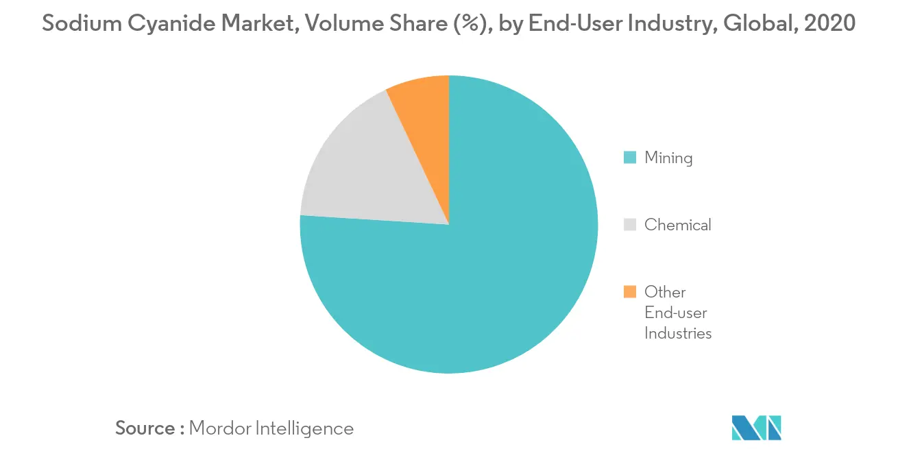 Sodium Cyanide Market Share
