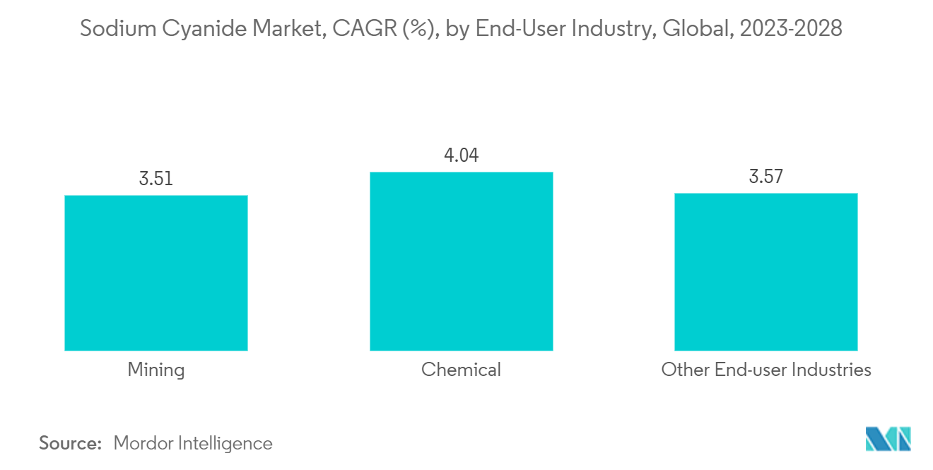 Markt für Natriumcyanid, CAGR (%), nach Endverbraucherbranche, weltweit, 2023-2028