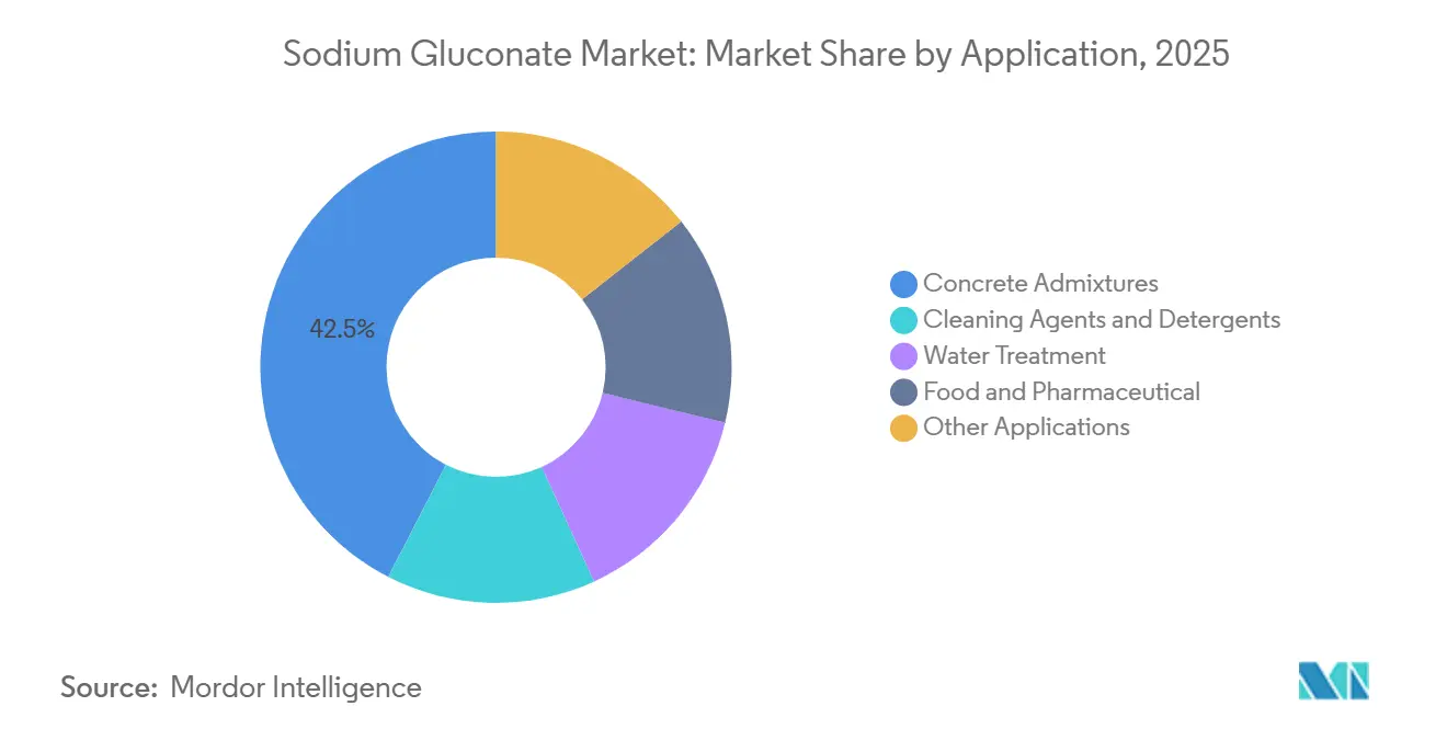 Sodium Gluconate Market Share by Application, 2025
