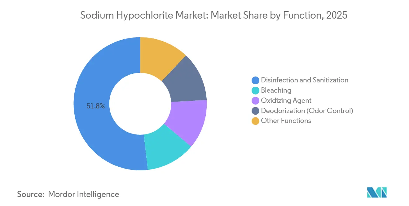 Part du marché du sodium hypochlorite par fonction, 2025