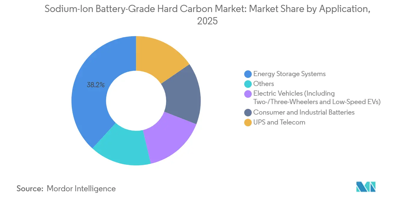 Sodium-Ion Battery-Grade Hard Carbon Market Share by Application, 2025