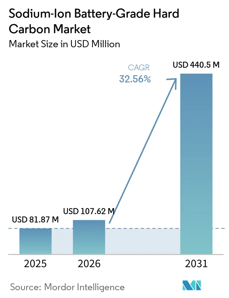 Sodium-Ion Battery-Grade Hard Carbon Market Size