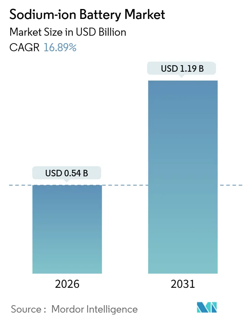Sodium-ion Battery Market Size