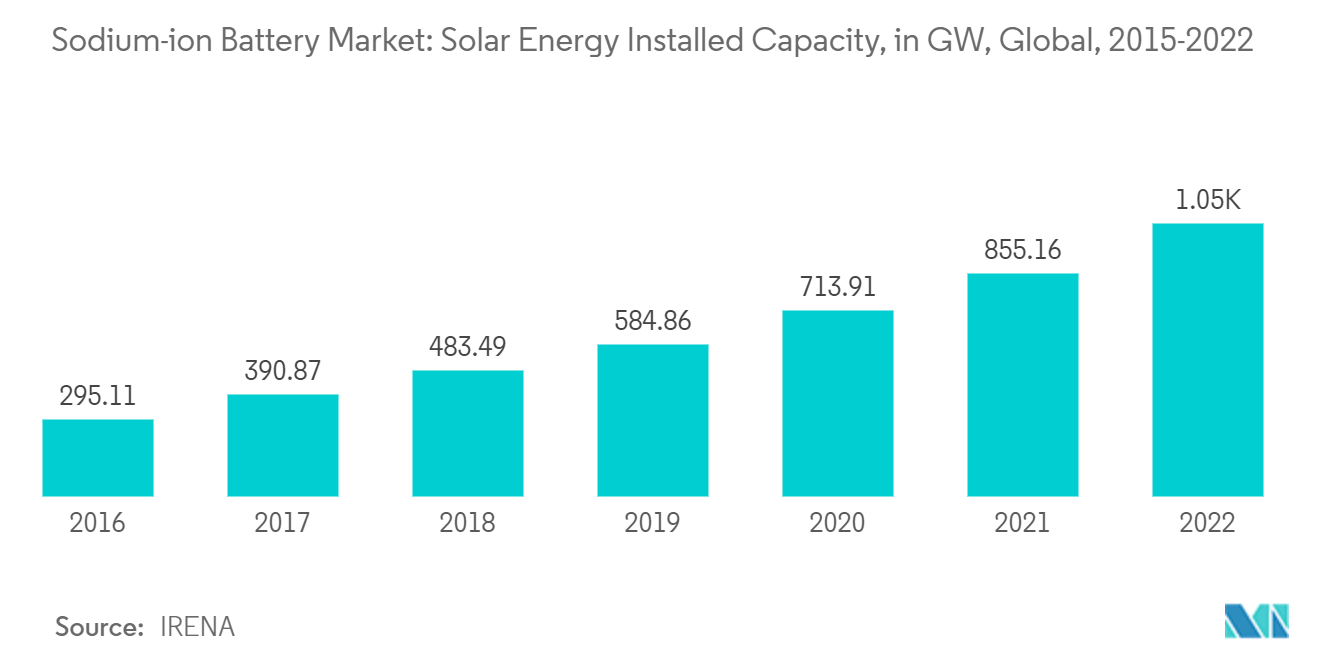 Рынок натрий-ионных аккумуляторов установленная мощность солнечной энергии, в ГВт, мир, 2015–2022 гг.