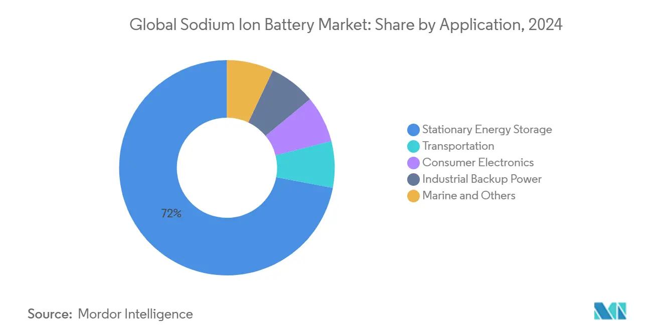 Market Analysis of Sodium-ion Battery Market: Chart for Application