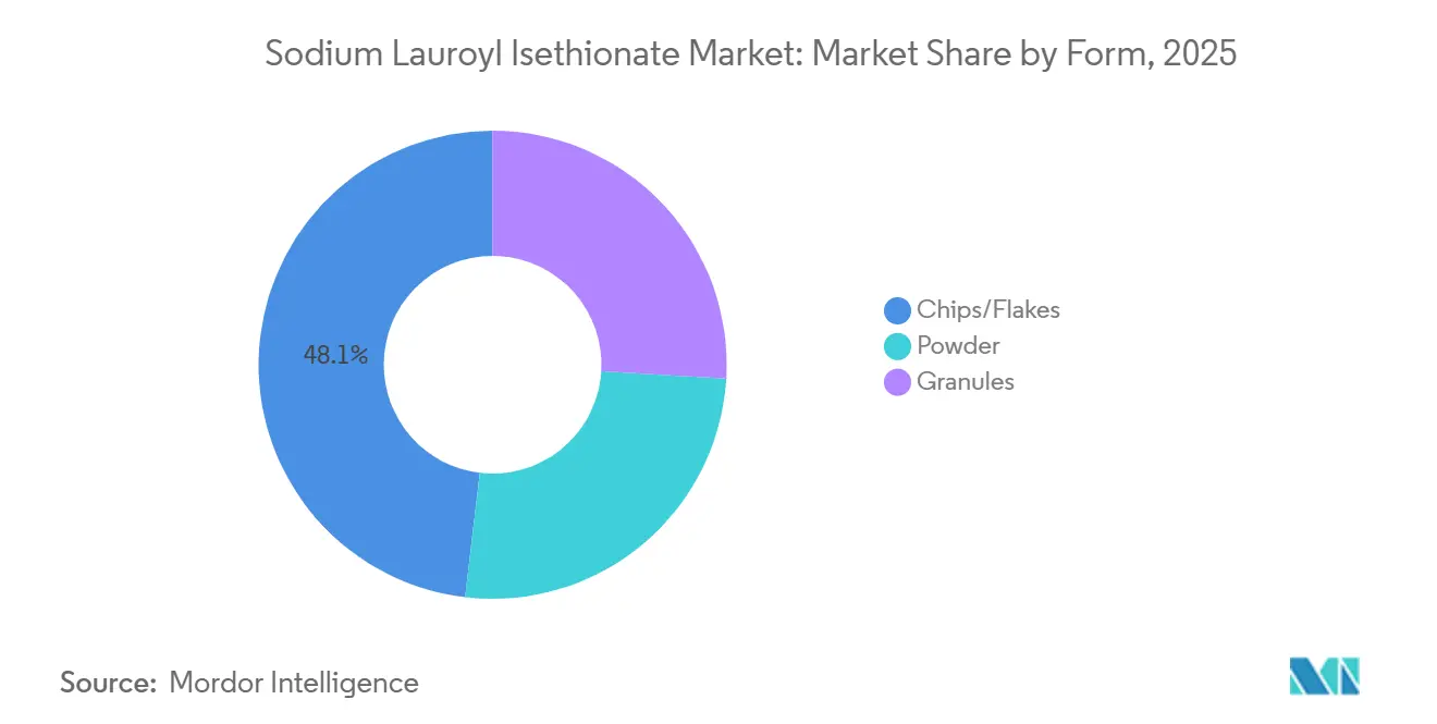 Sodium Lauroyl Isethionate Market: Market Share by Form