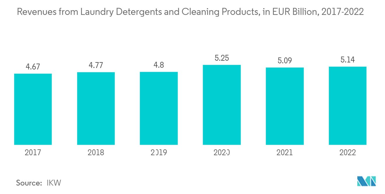 十二烷基硫酸钠市场 - 洗衣粉和清洁产品收入，十亿欧元，2017-2022 年