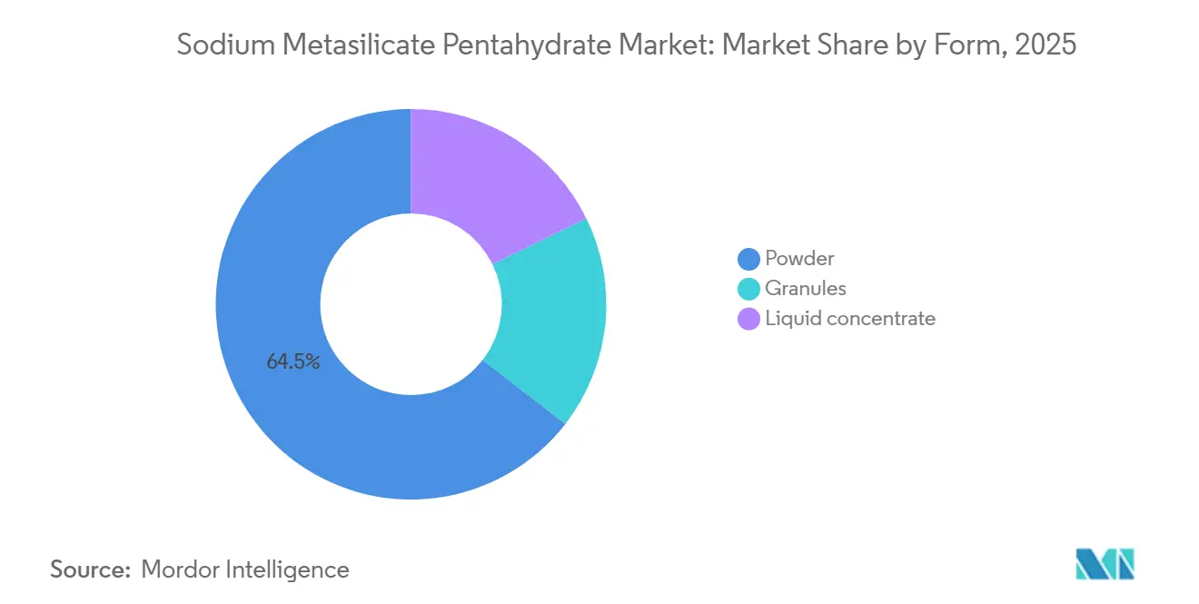 Sodium Metasilicate Pentahydrate Market: Market Share by Form