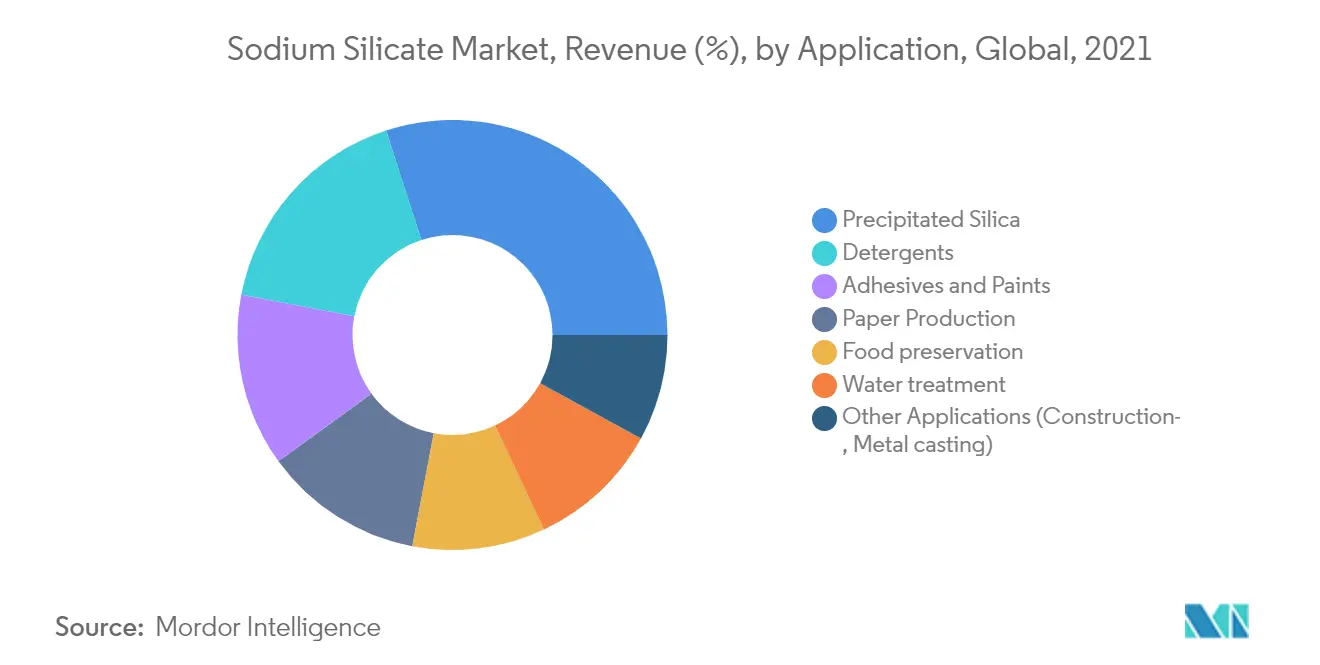 Thị trường natri silicat, Doanh thu (%), theo ứng dụng, Toàn cầu, 2021