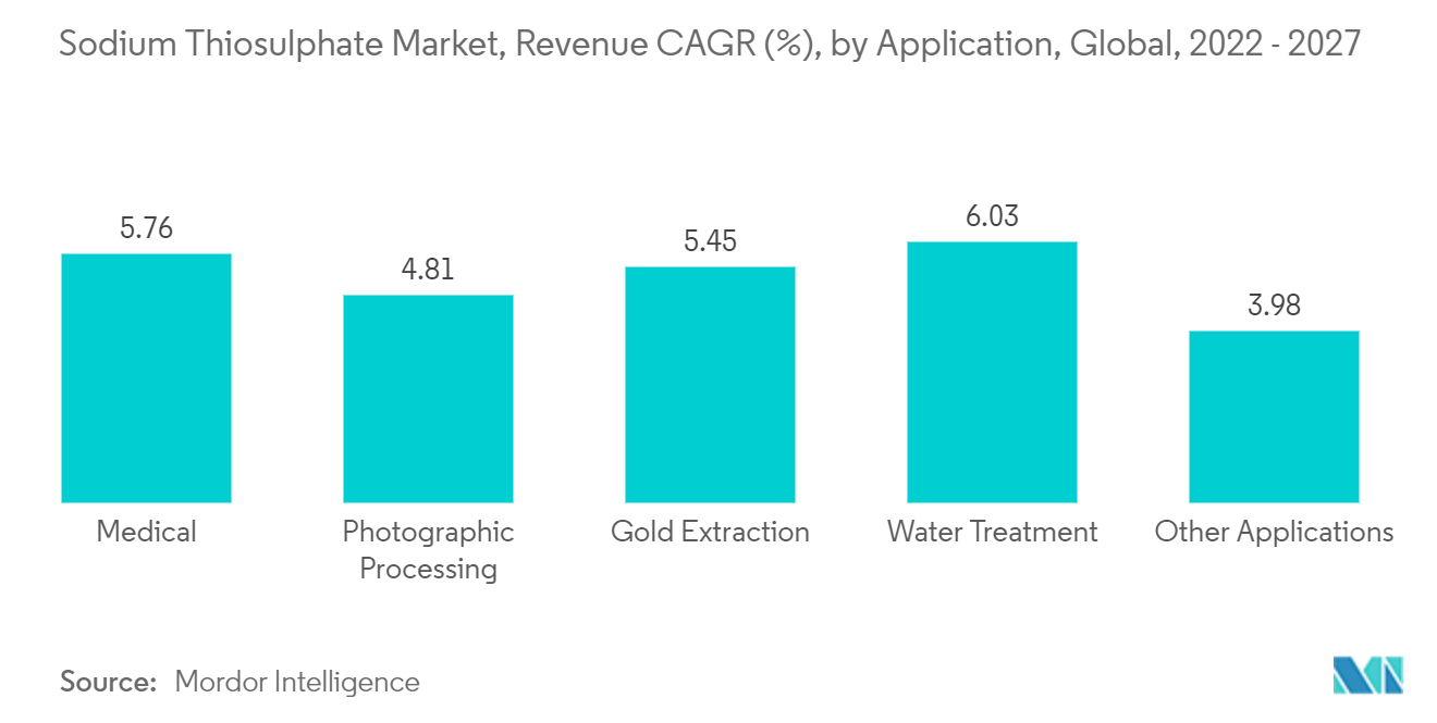 チオ硫酸ナトリウム市場、売上高CAGR（%）、用途別、世界、2022-2027年
