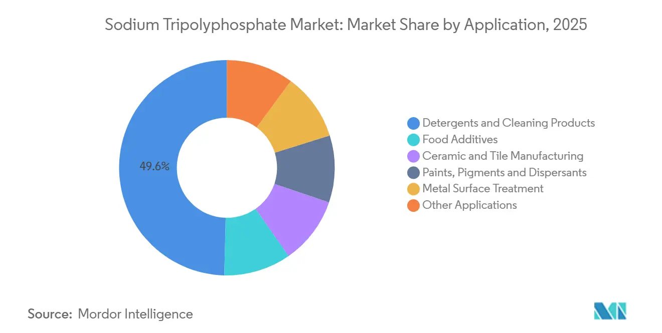 Part du Marché du Tripolyphosphate de Sodium par Application, 2025