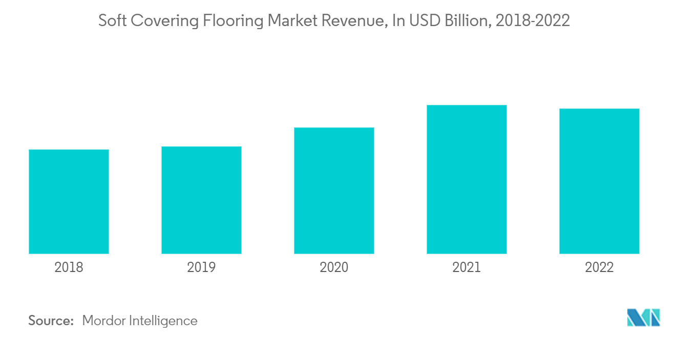 2018-2022 年软装地板市场收入（十亿美元）