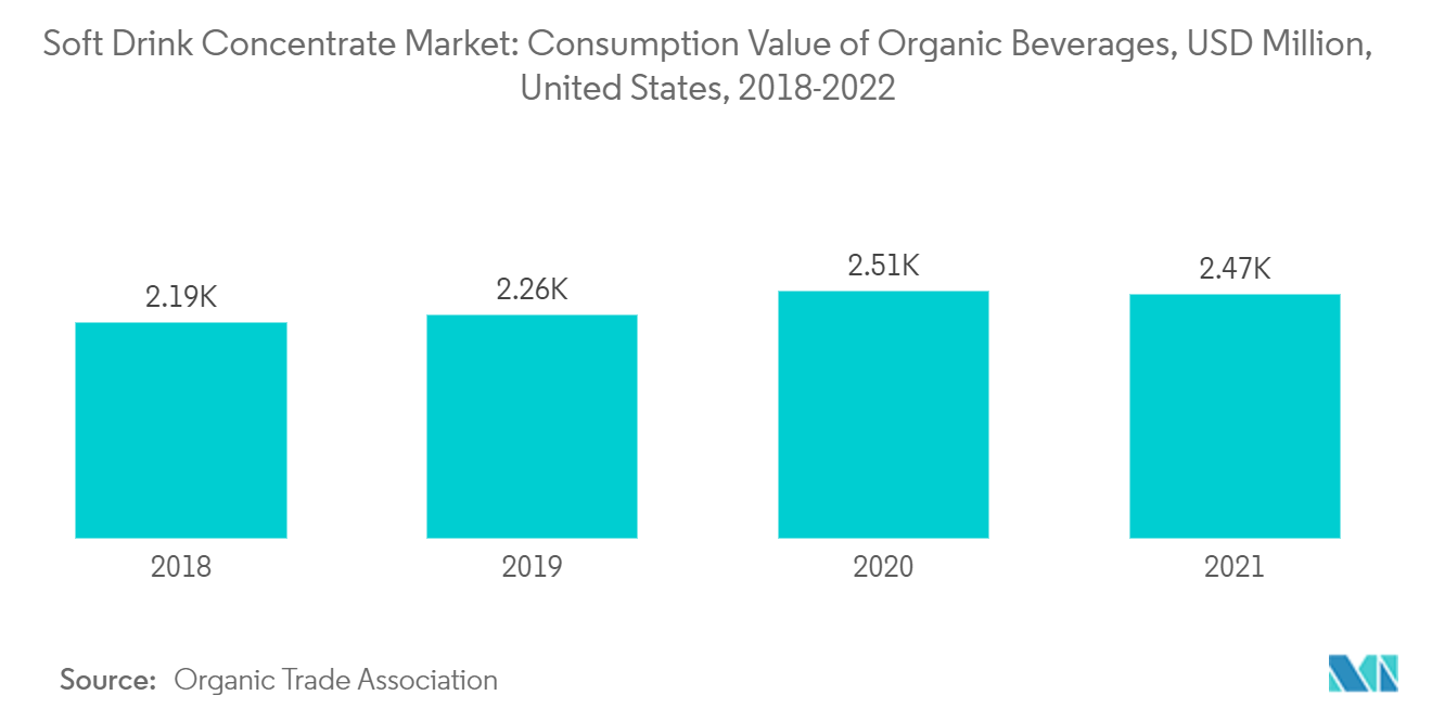 濃縮清涼飲料市場濃縮清涼飲料市場オーガニック飲料の消費金額（百万米ドル）、米国、2018-2022年
