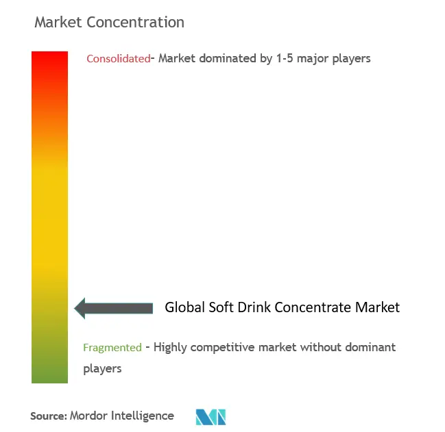Concentración del mercado de concentrados de refrescos