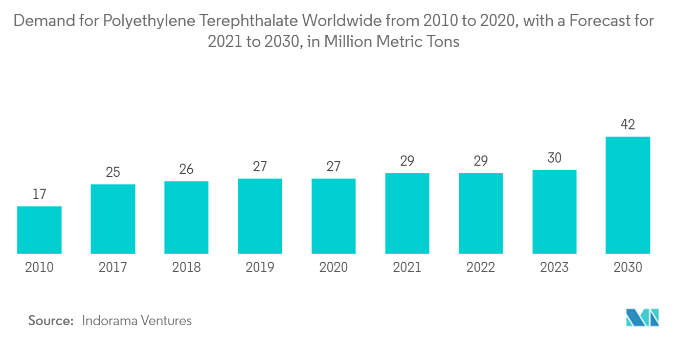 سوق تغليف المشروبات الغازية - الطلب على البولي إيثيلين تيريفثاليت في جميع أنحاء العالم من 2010 إلى 2020، مع توقعات لعام 2021 إلى 2030، بمليون طن متري