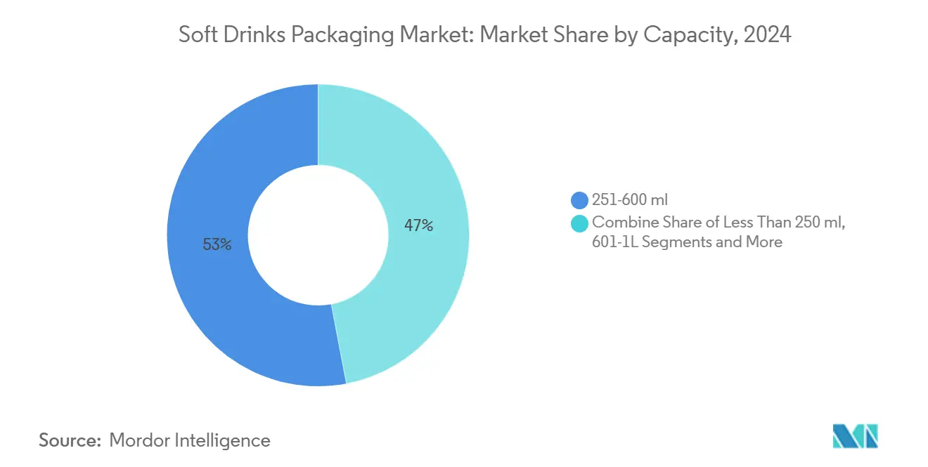 Soft Drinks Packaging Market