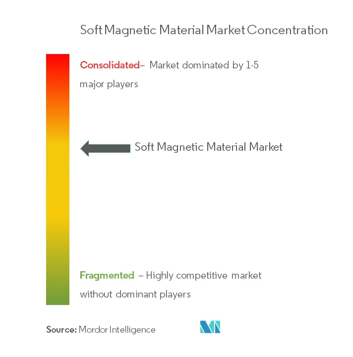 軟磁性材料市場集中度