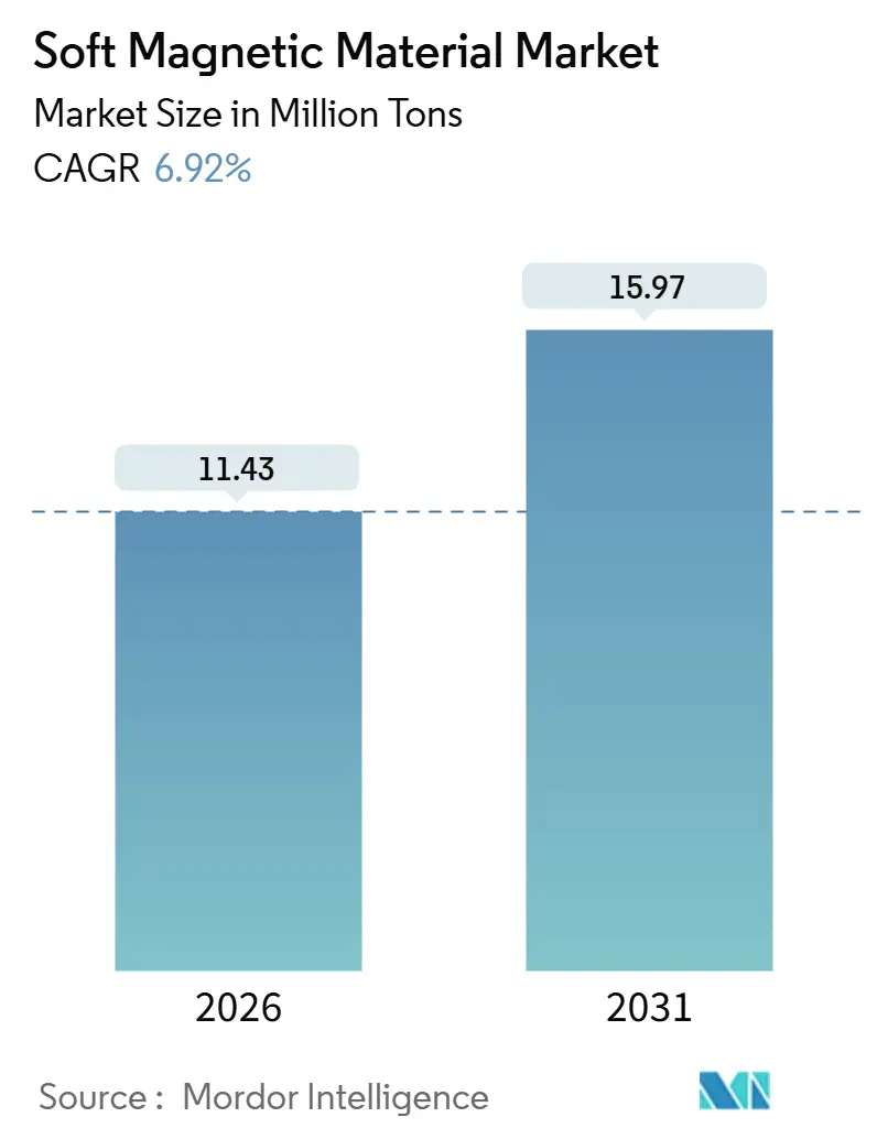 Soft Magnetic Material Market (2026 - 2031)