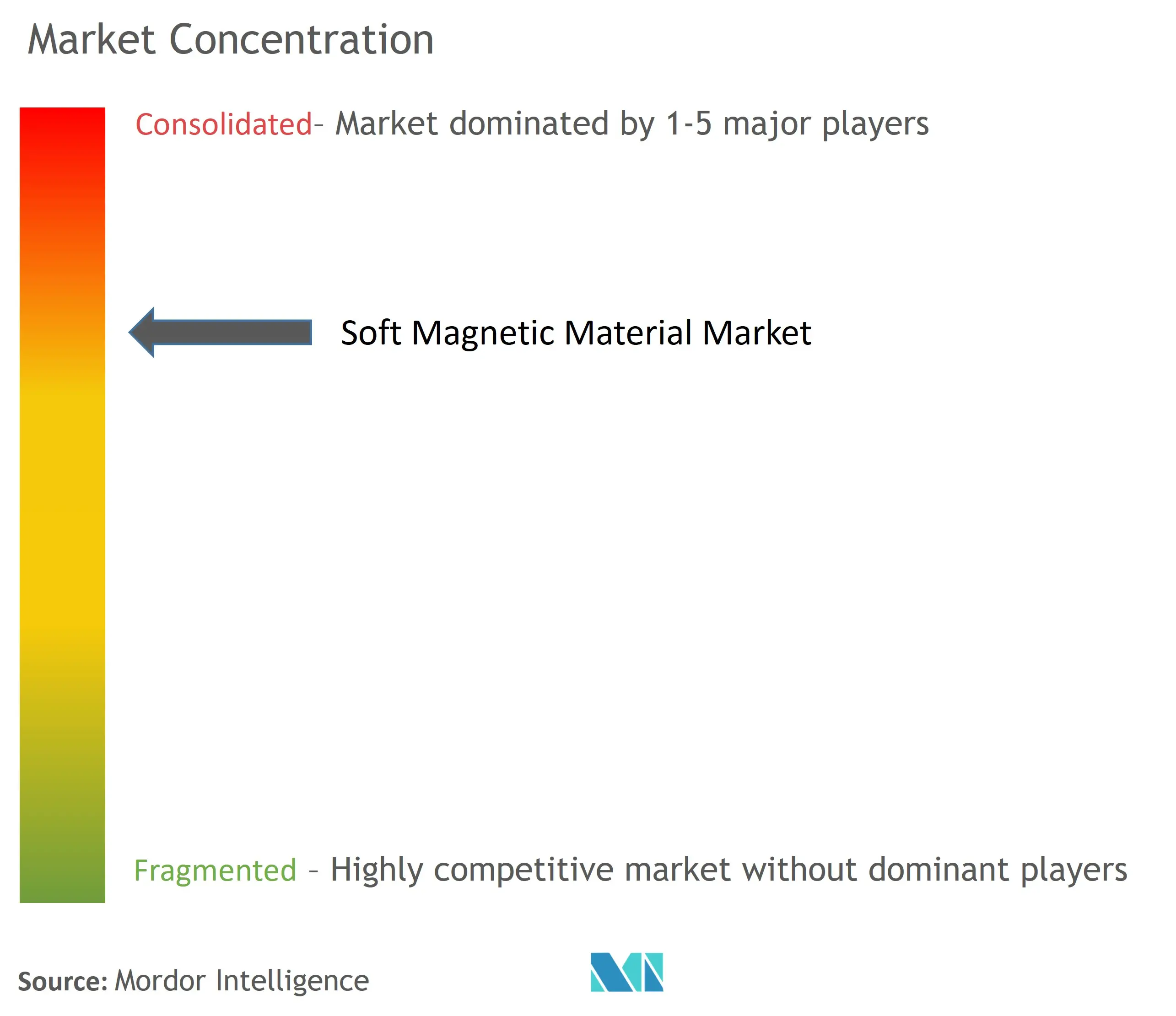 Soft Magnetic Material Market - Market Concentration.jpg