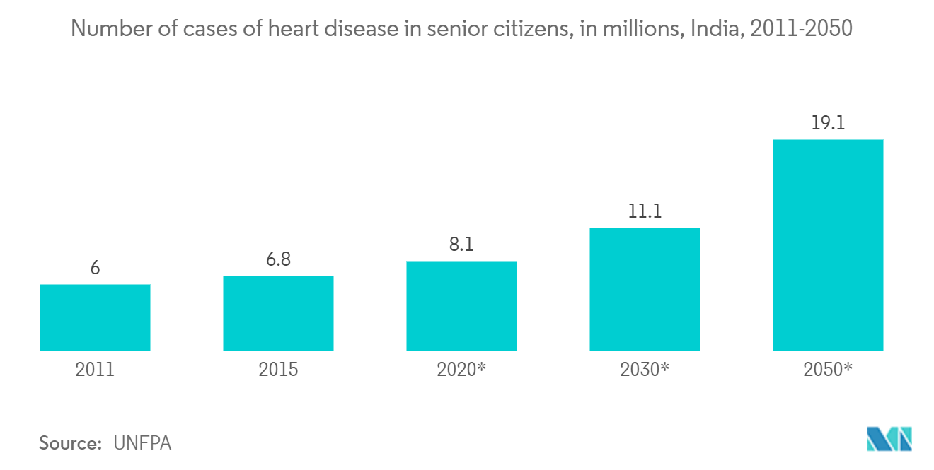 Markt für Soft-Robotik – Anzahl der Fälle von Herzerkrankungen bei Senioren, in Millionen, Indien, 2011–2050