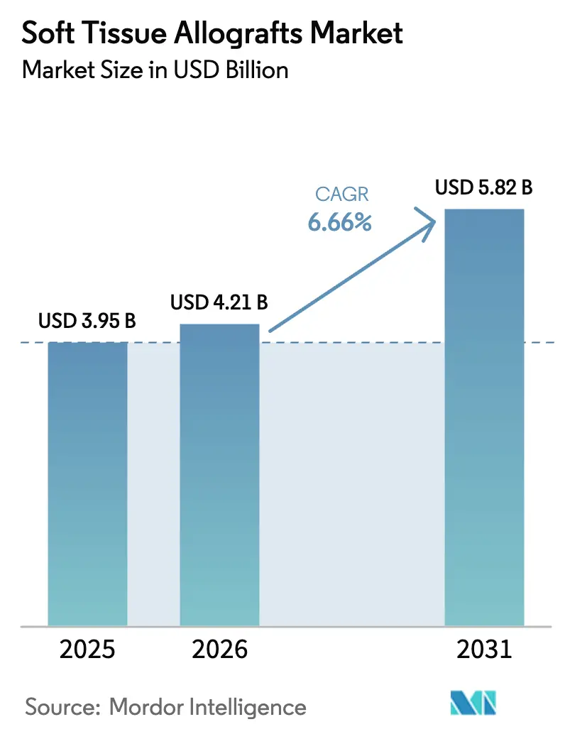 Soft Tissue Allografts Market (2025 - 2030)