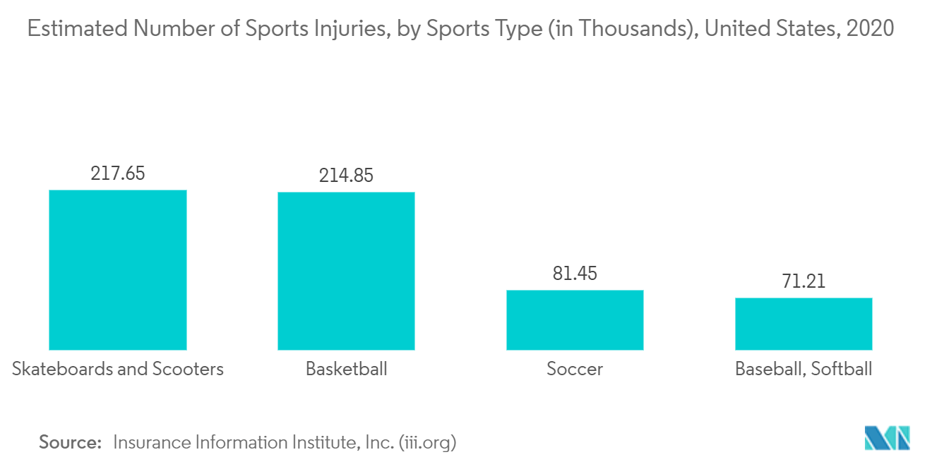 Estimated Number of Sports Injuries, by Sports Type (in Thousands), 2020