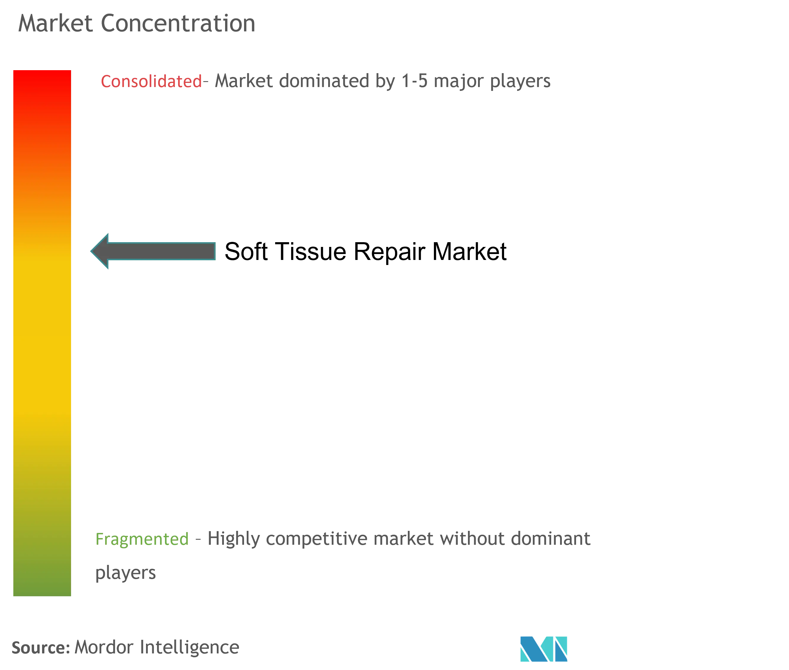 Soft Tissue Repair Market Concentration