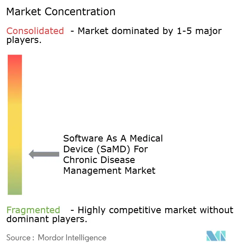 Marktkonzentration für Software als Medizinprodukt (SaMD) für das Management chronischer Erkrankungen