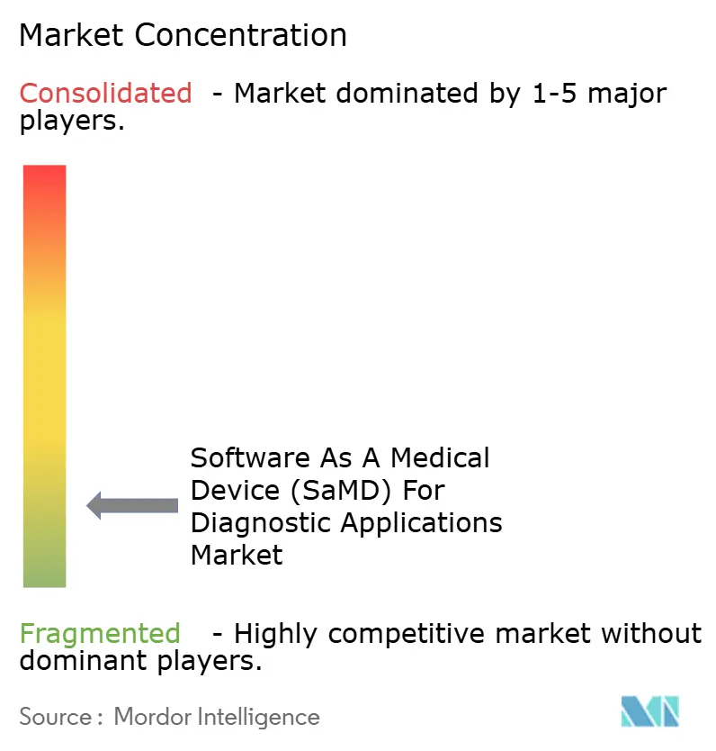 Concentración del Mercado de Software como Dispositivo Médico (SaMD) para Aplicaciones de Diagnóstico