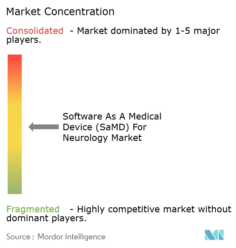 Software As A Medical Device (SaMD) For Neurology Market Concentration
