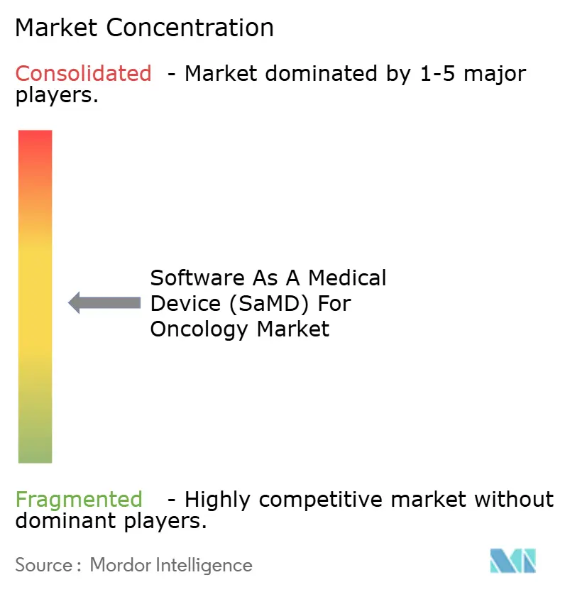 Software As A Medical Device (SaMD) For Oncology Market Concentration