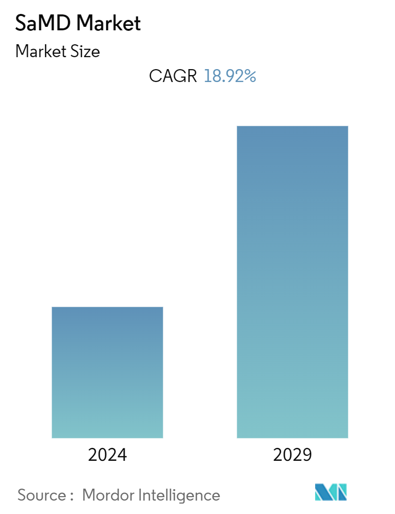 SaMD Market Summary