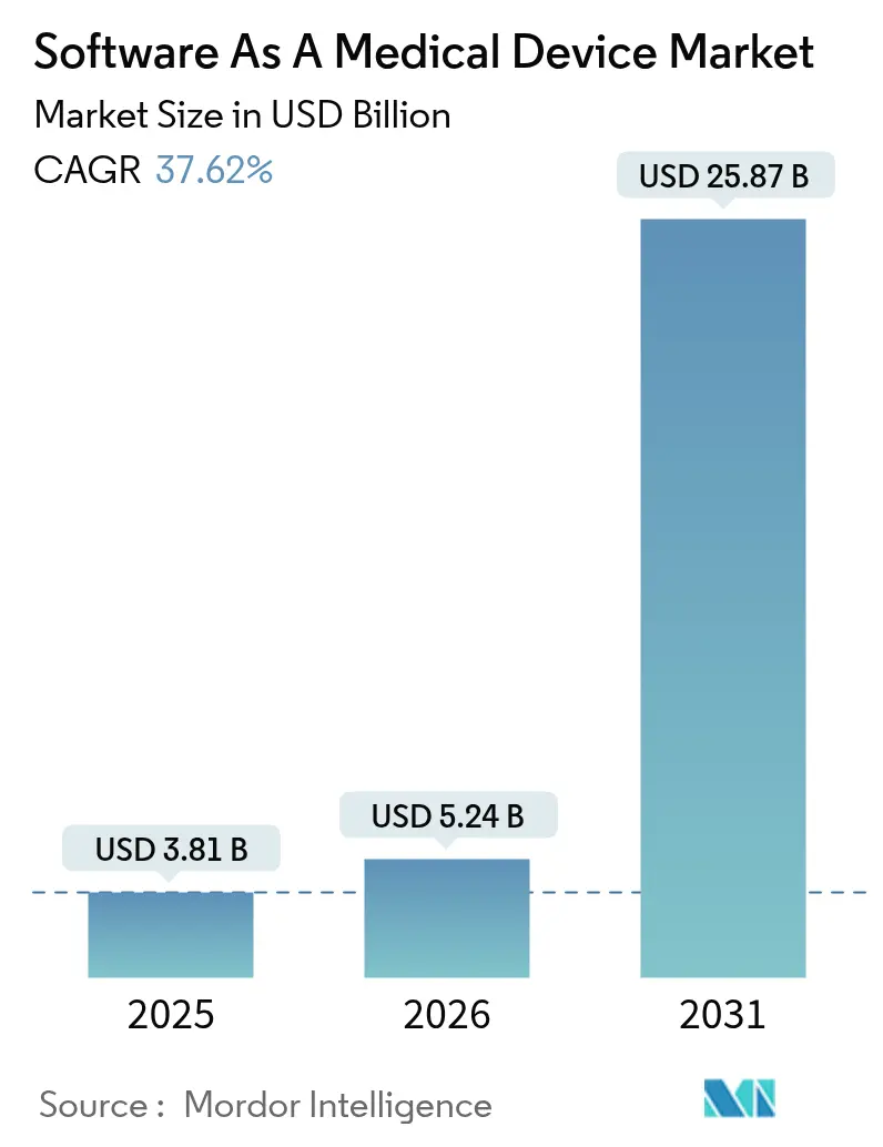 Software As A Medical Device Market (2025 - 2030)