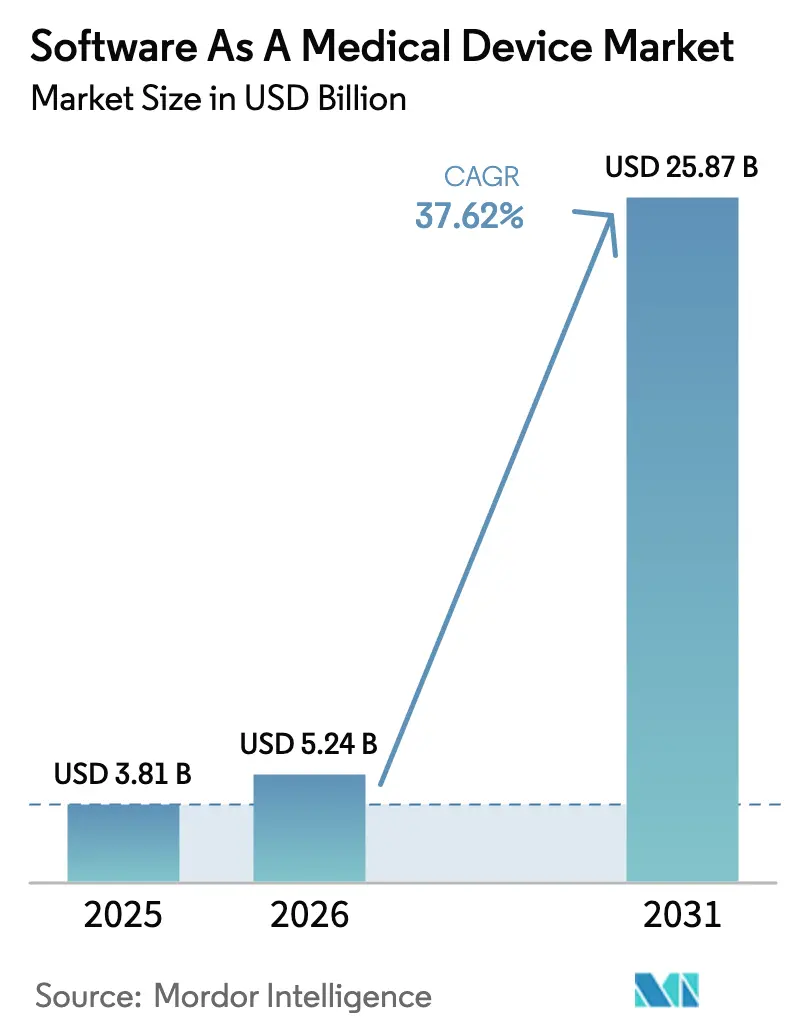 Software As A Medical Device Market (2025 - 2030)