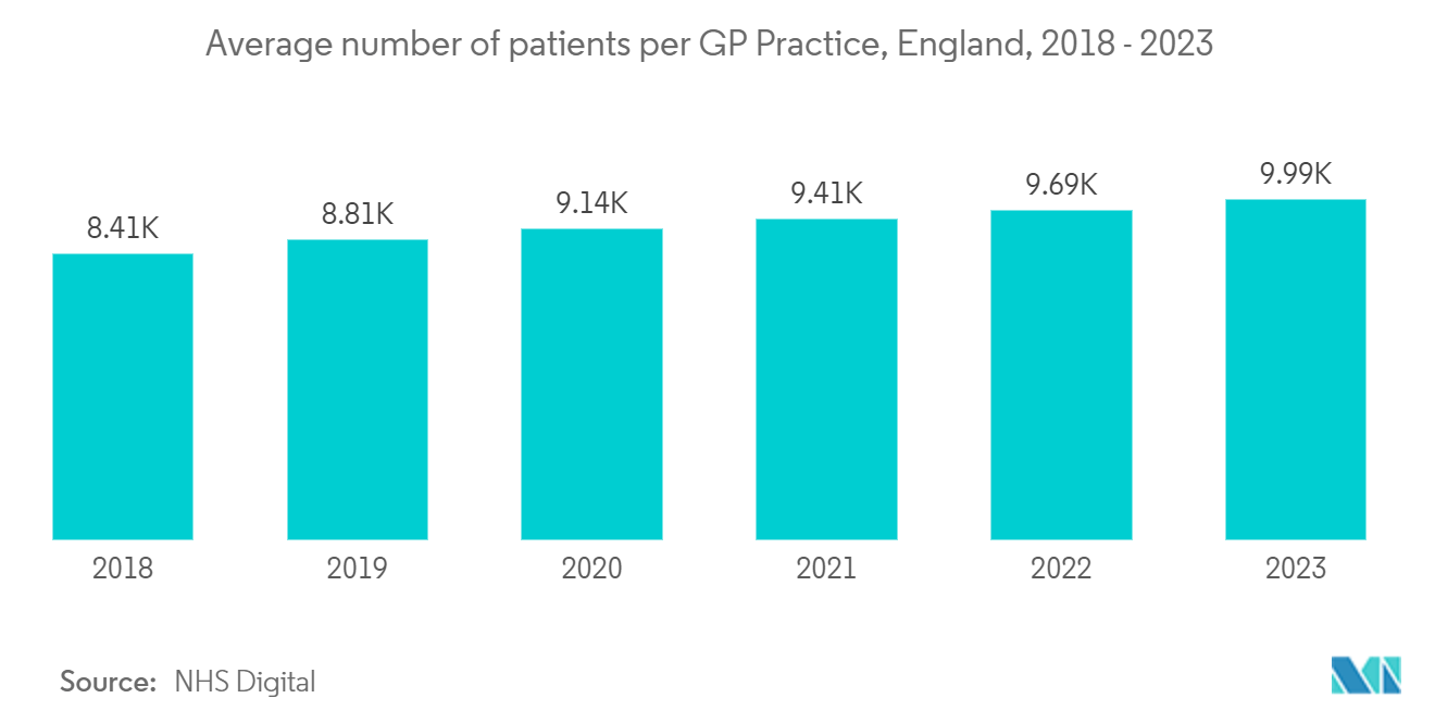 SaMD Market: Average number of patients per GP Practice, England