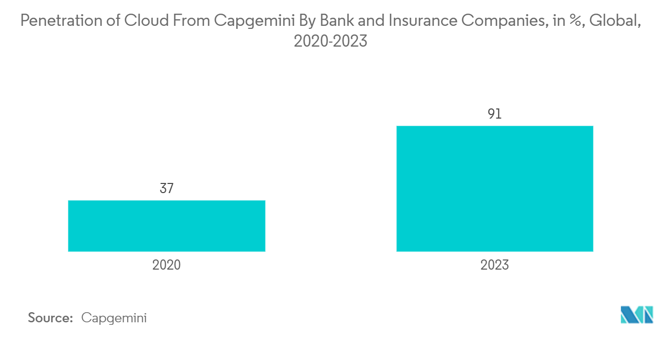 Software As A Service Market: Penetration of Cloud From Capgemini By Bank and Insurance Companies, in %, Global, 2020-2023