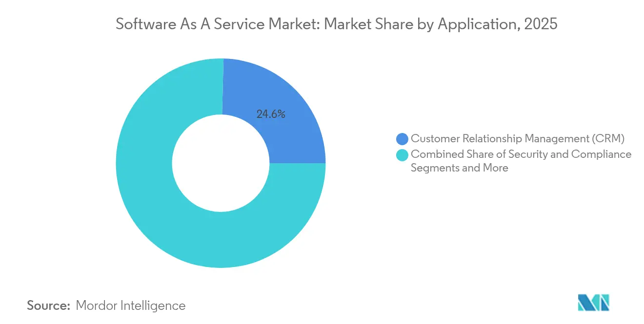 Software As A Service Market: Market Share by Application, 2025