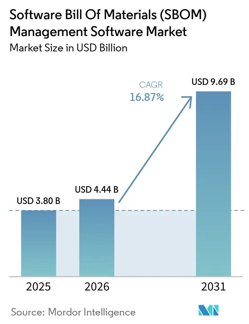 Software Bill Of Materials (SBOM) Management Software Market Size