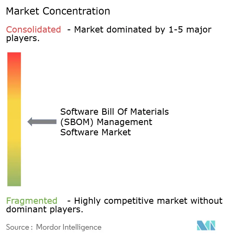 Software Bill Of Materials (SBOM) Management Software Market