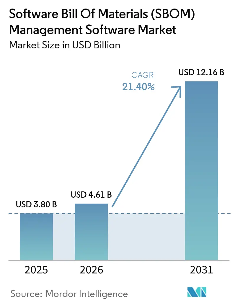 Software Bill Of Materials (SBOM) Management Software Market Summary
