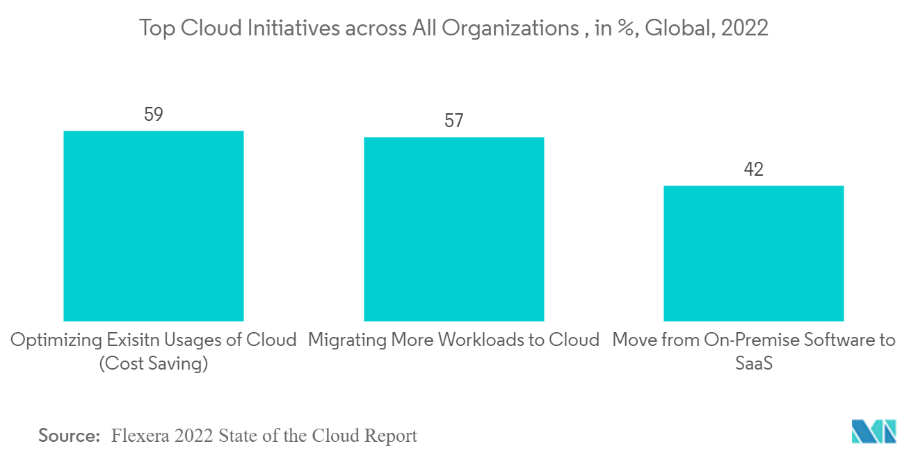 Markt für Softwarezusammensetzungsanalyse Top-Cloud-Initiativen in allen Organisationen, in %, weltweit, 2022